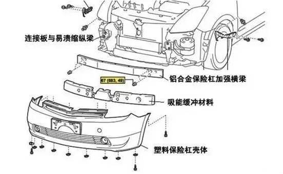 而汽车被动安全的第一道屏障 便是【保险杠】 汽车的保险杠 一般分布